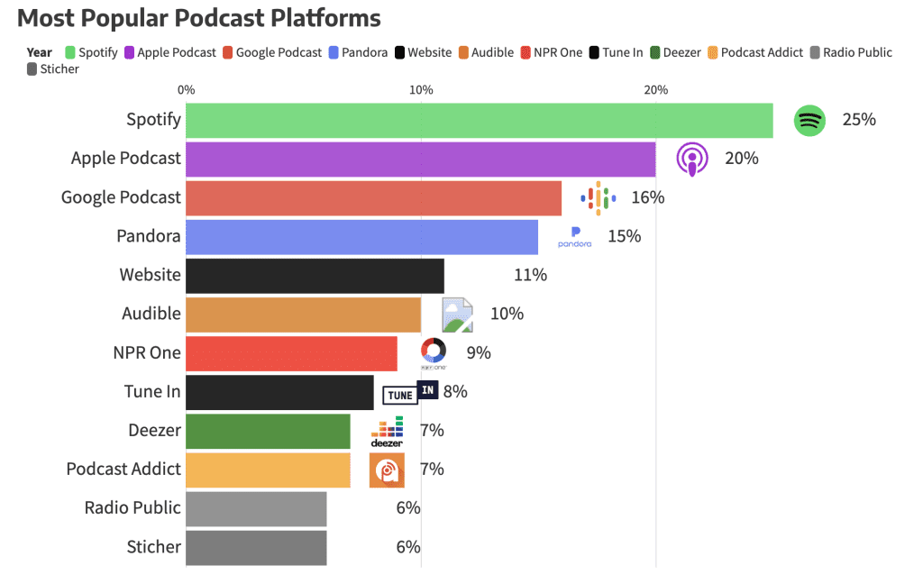 https://statisticsanddata.org/data/most-popular-podcast/