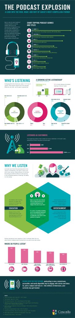 https://www.visualcapitalist.com/podcasting-boom-explained-infographic/